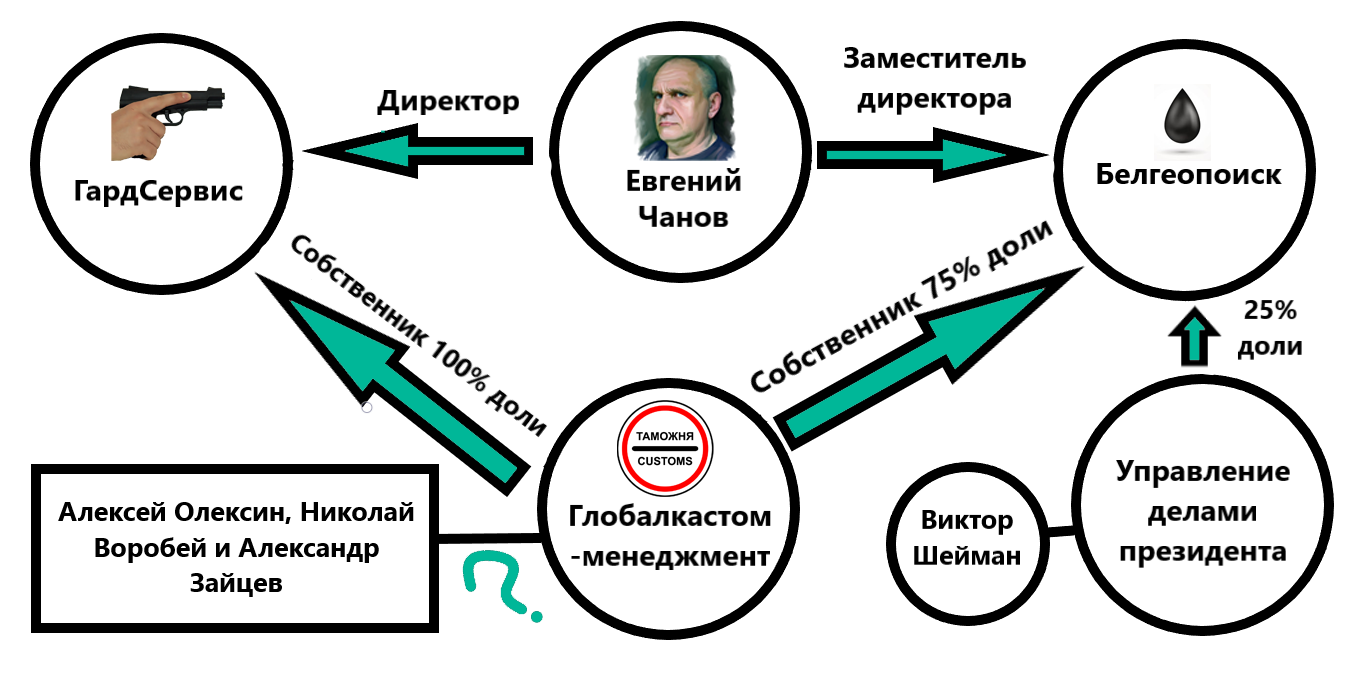 Первый белорусский ЧОП связан с Управделами президента — рассказываем как