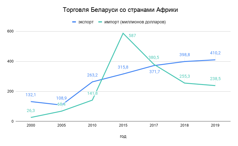Трактор, деньги, два ствола: как и чем Беларусь торгует с Африкой