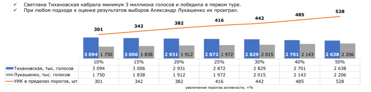 Лукашенко говорил, что "победил по всем опросам" в 2020-м. А как на самом деле?