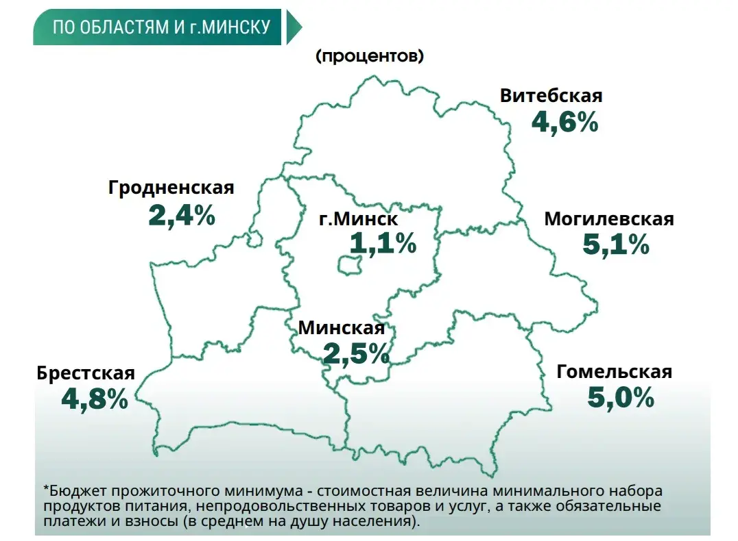 Белорусы стали меньше тратить на еду