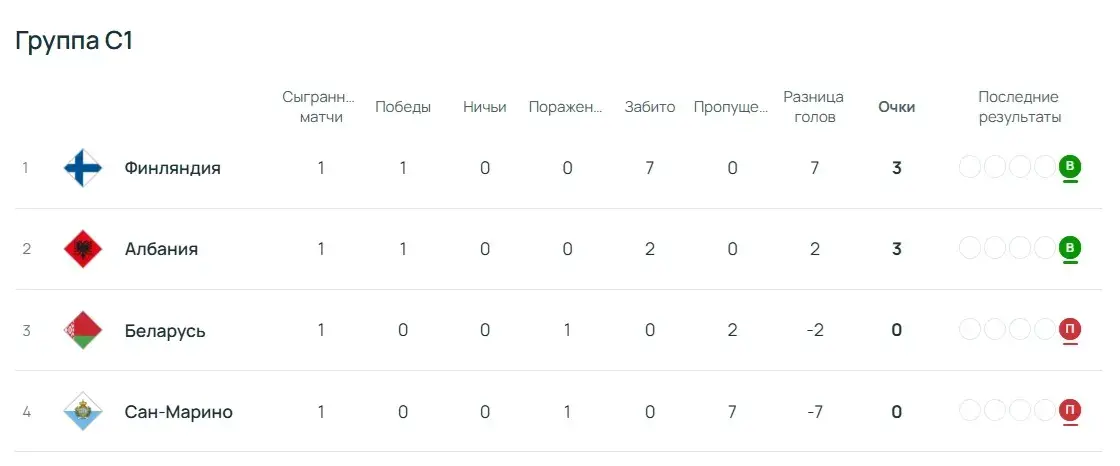 Сборная Беларуси с поражения начала Лигу наций 