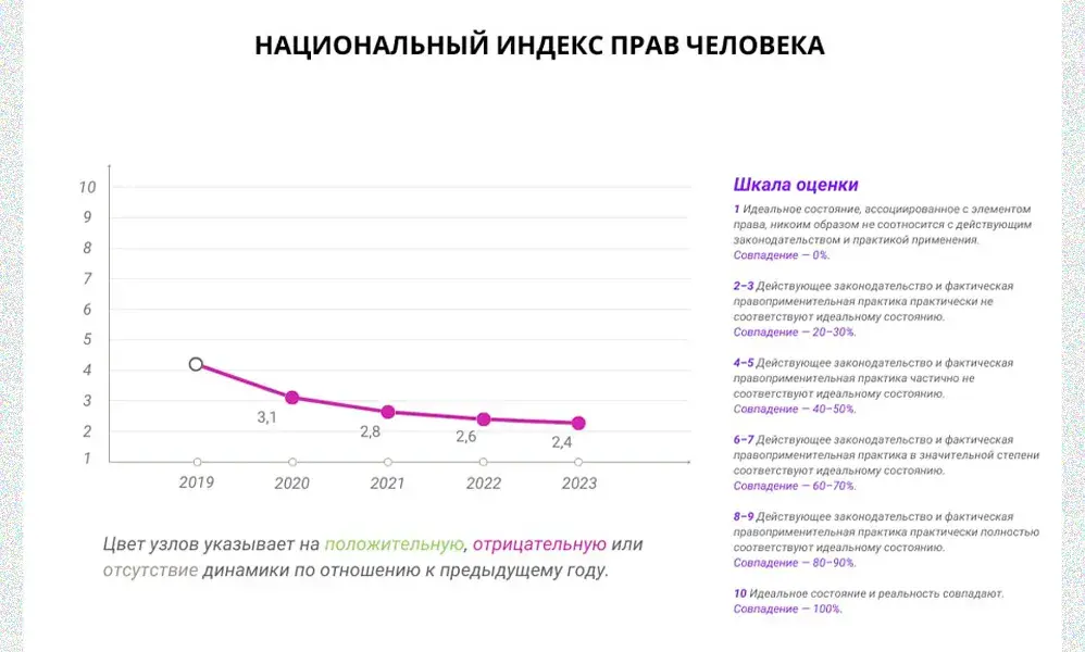 Как дела с правами человека в Беларуси? Вы удивитесь: в чём-то стало лучше