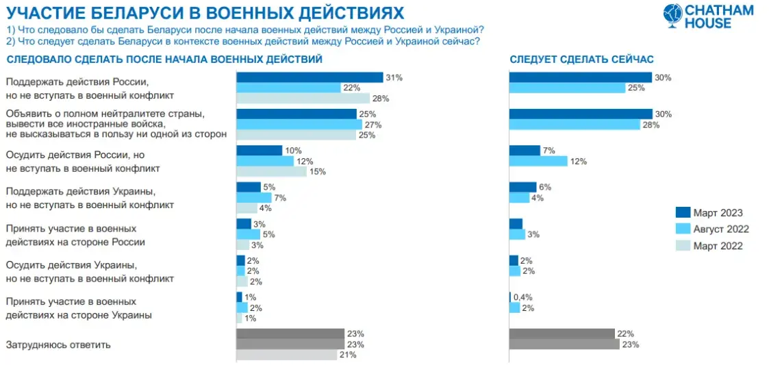 Сторонников ядерного оружия в Беларуси стало больше — соцопрос