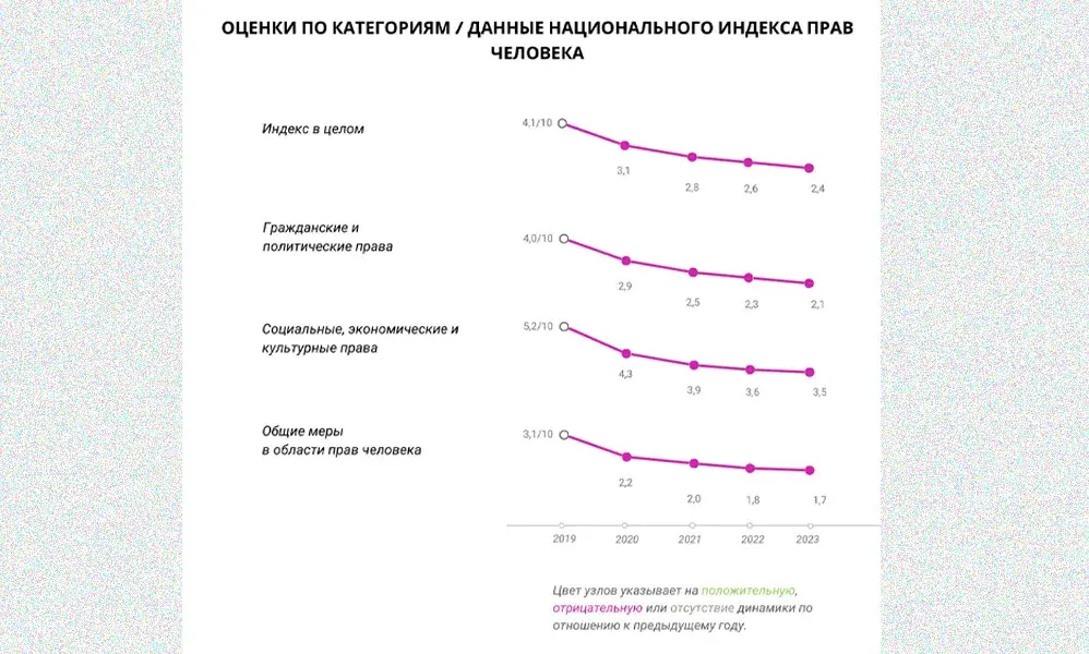 Как дела с правами человека в Беларуси? Вы удивитесь: в чём-то стало лучше
