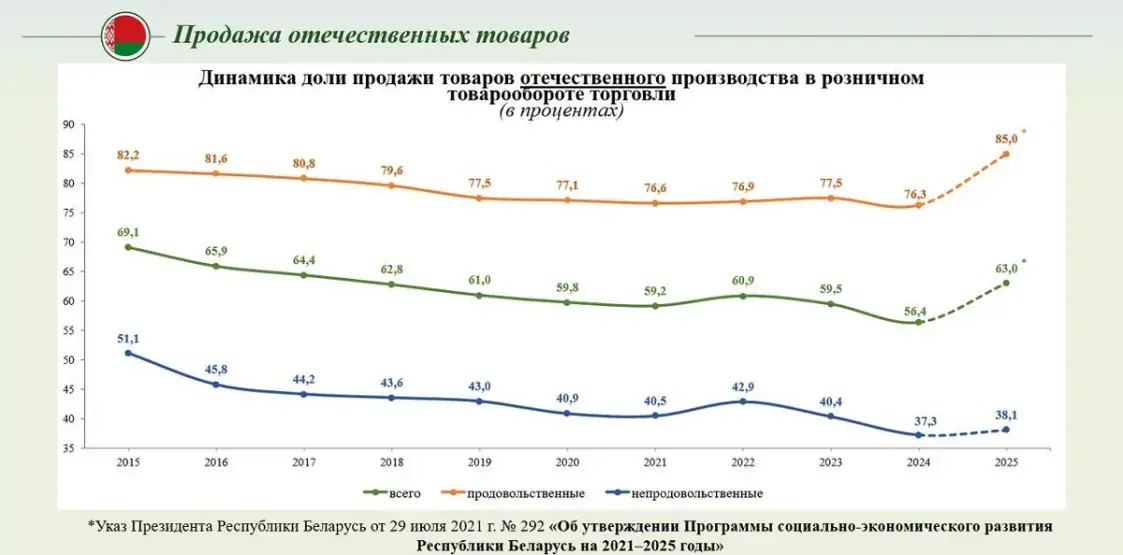 Белорусы всё меньше покупают отечественное. МАРТ опубличил неприятные цифры