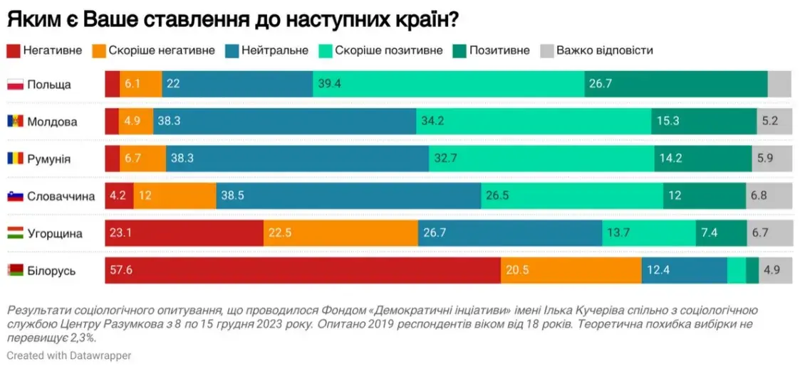 Сярод суседзяў украінцы найлепш ставяцца да Польшчы, найгорш — да Беларусі