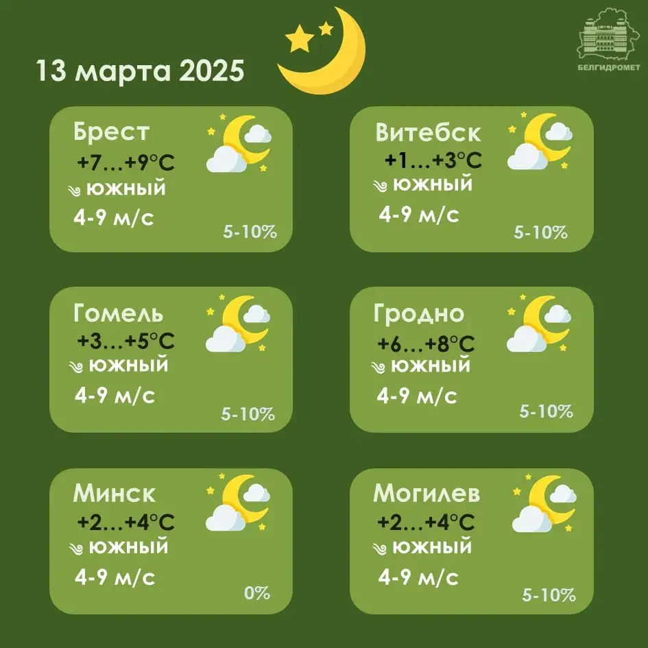 У чацвер у Беларусі месцамі будзе да 19 градусаў цяпла