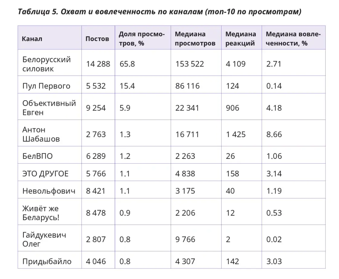 Праўладныя тэлеграм-каналы страчваюць уплыў на беларусаў — даследаванне