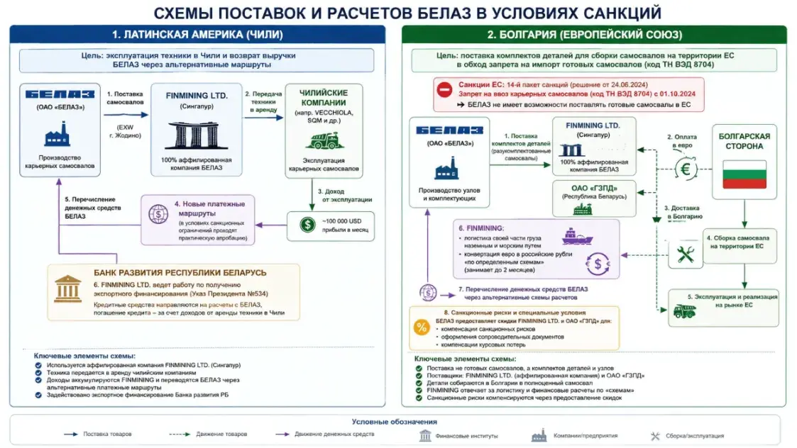 Стала вядома, як БелАЗ абыходзіць міжнародныя санкцыі