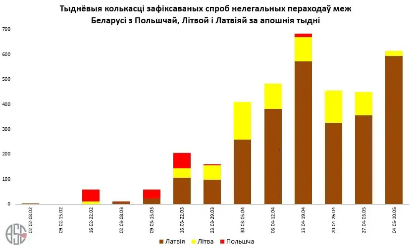 Пасля вызвалення Пачобута было 0 парушэнняў польскай мяжы — БСГ
