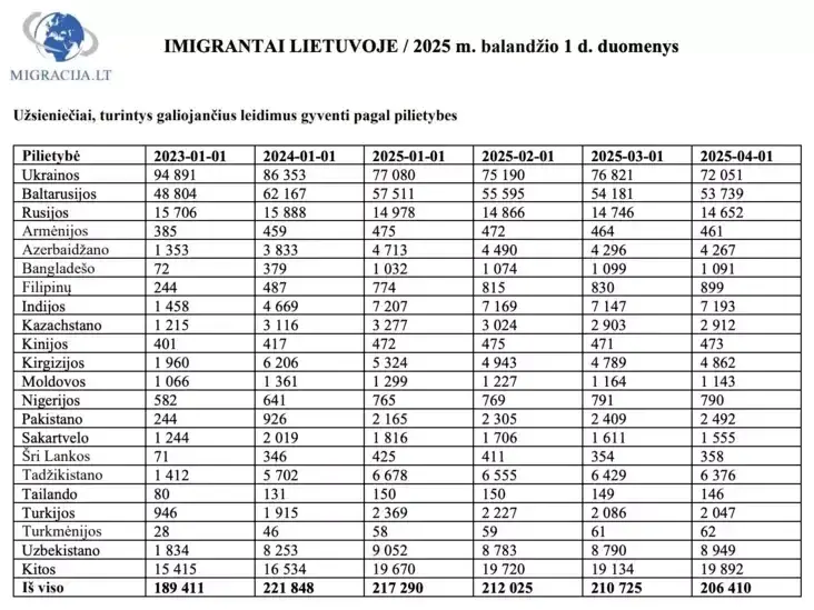 Колькасць беларусаў у Літве за год скарацілася на 9 тысяч