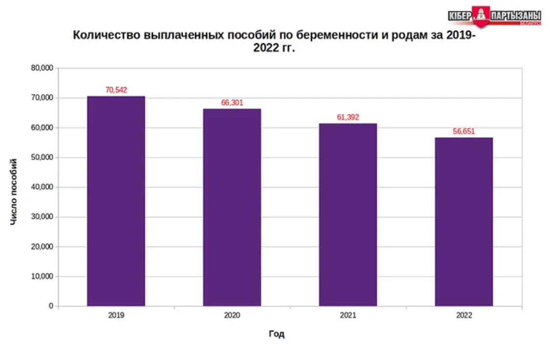 Нараджаюць у Беларусі ў два разы менш, чым паміраюць — "Кіберпартызаны"