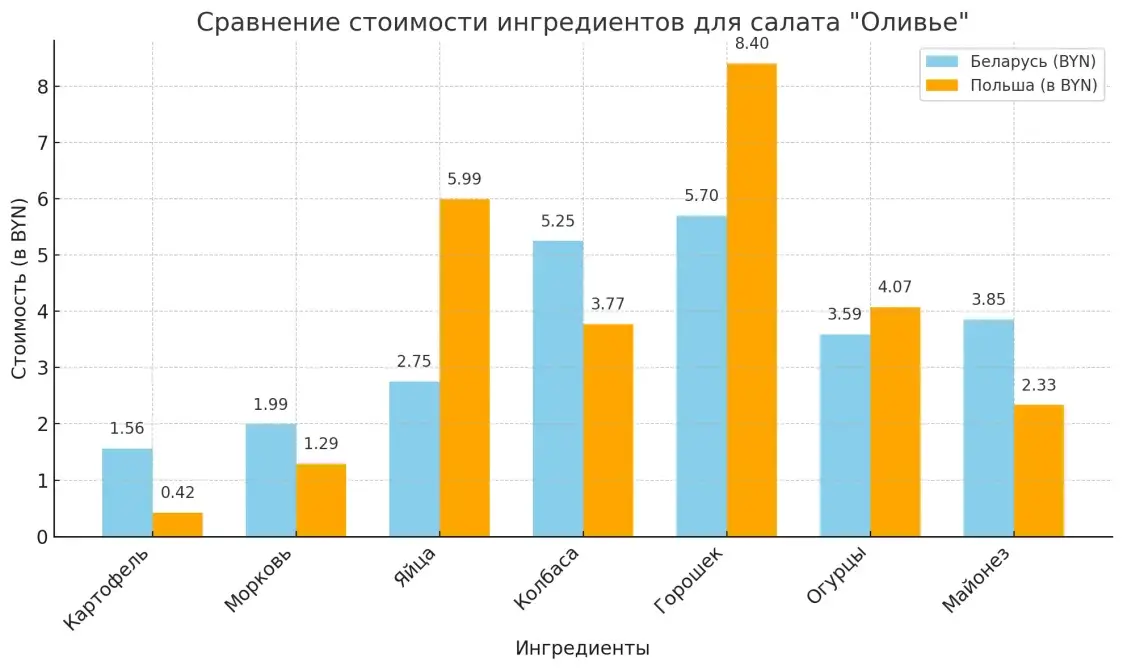 Цены ингредиентов оливье в Беларуси и в Польше в 2024