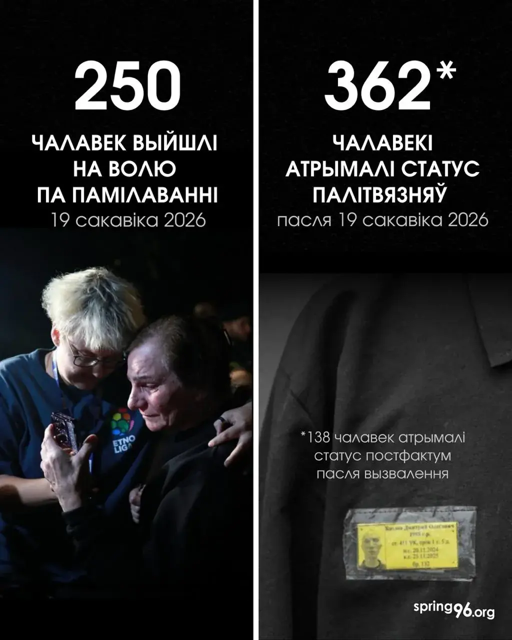 Пасля апошняга буйнога памілавання палітвязнямі прызналі яшчэ 224 чалавекі