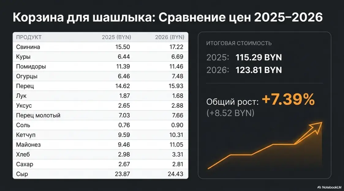 Поехали на шашлыки? Сколько нужно денег и как изменились цены за год