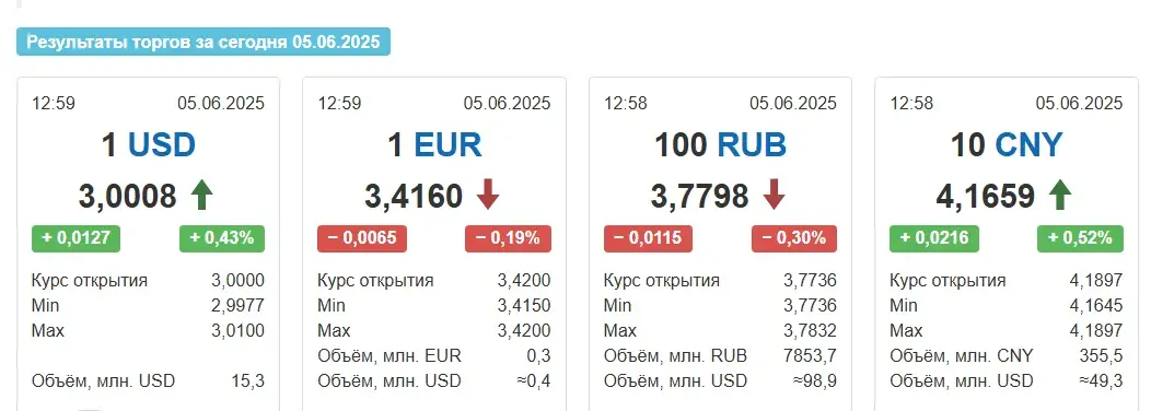 Долар у чацвер перавысіў мяжу ў 3 рублі