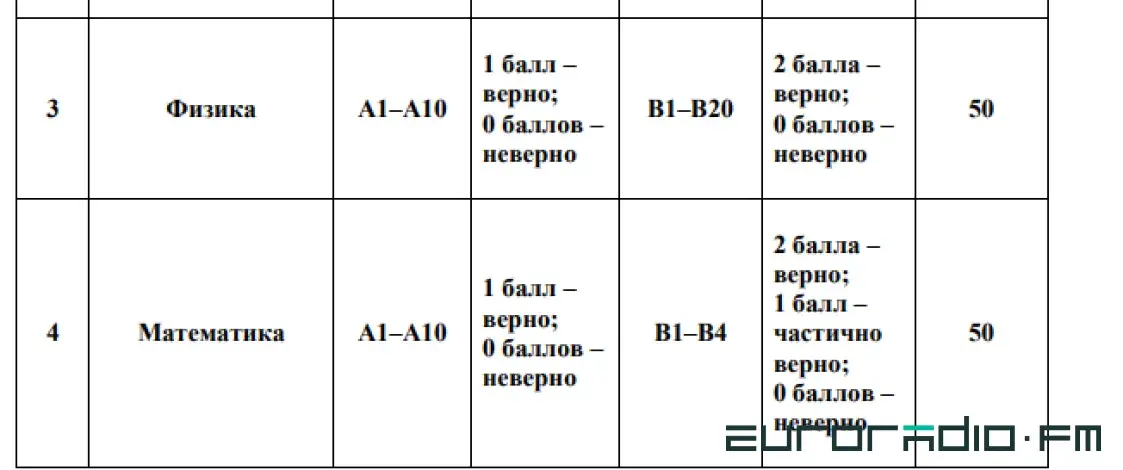 Первичные, тестовые… что?! Как считают баллы на ЦЭ