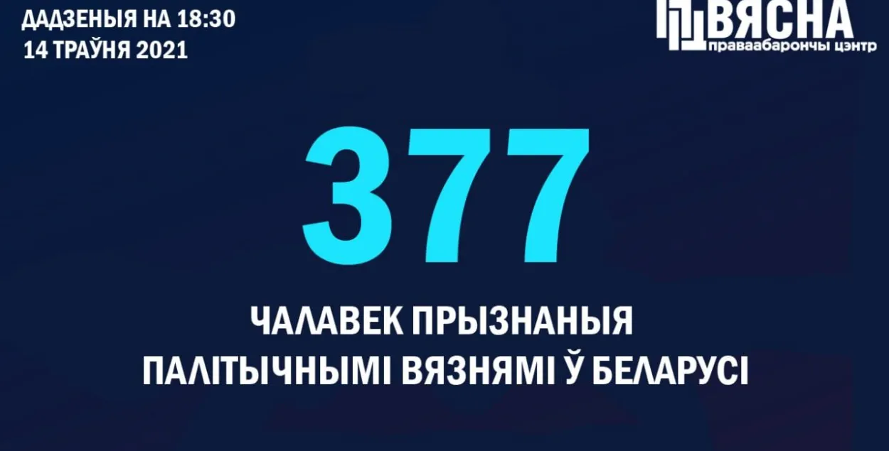 Число политзаключённых приближается к четырем сотням / @viasna96