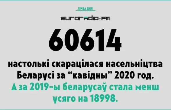 Белстат сообщил, насколько сократилось население страны за "ковидный" 2020-й